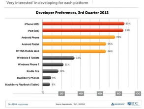 軟件開發(fā)商意向調(diào)查結(jié)果 蘋果ios稱王