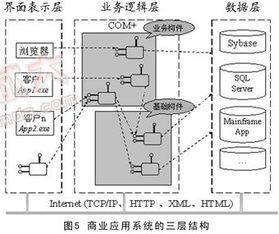商業領域軟件開發平臺的建設和實施